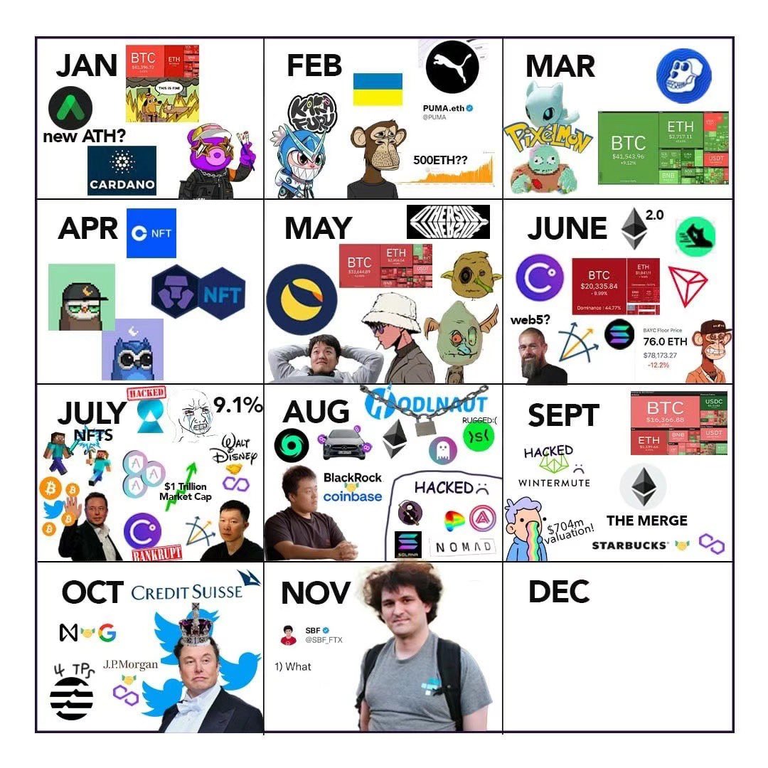 What a year……
#NFT #cryptocurrecy #ftx #BAYC