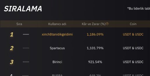 SelmaTa00's tweet photo. Biz yine bildiğiniz gibi birinci…
Her ne kadar 50 hesapla katılıp her köşe başını limitleyenlere karşı yarışsak da…
Günaydın ✌️
#Bybit @BybitTurkiye @Bybit_Official https://t.co/4fnoZJxKOr