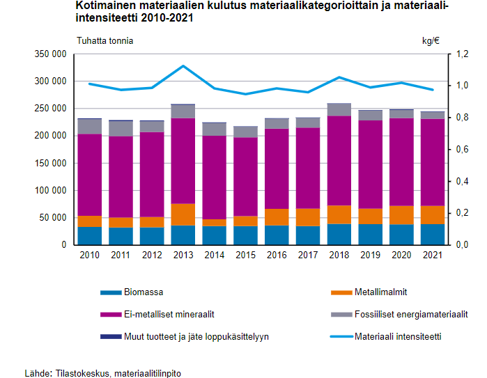HeidiPirt's tweet photo. Kotimainen materiaalien kulutus ja materiaali-intensiteetti 2021 laskivat edellisvuodesta. Uudet datat nyt entistä tarkemmalla materiaaliluokituksella! https://t.co/0FwtTSuD0P #materiaalitilinpito #ympäristötilinpito #tilastot https://t.co/AGGqb7jFLV