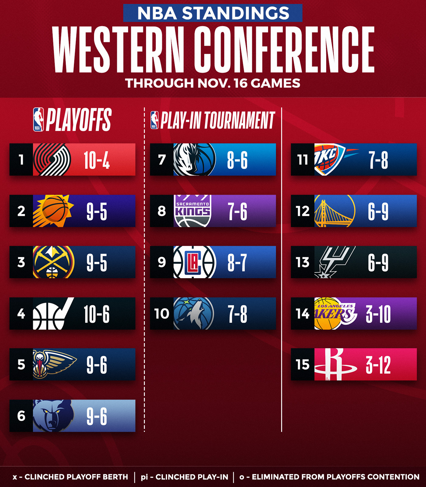 NBA on Twitter: "The updated NBA Standings 👀 For more, download the NBA ...