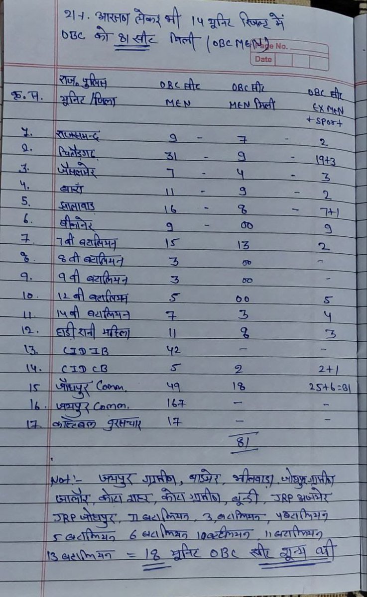 rajendra_barmer's tweet photo. यह पोस्ट उन सभी विद्वानों के लिए जिनको ना विसंगति का पता है न हॉरिजेंटल वर्टिकल का सिवाय भुगत भोगियों के। हमारी लड़ाई सैनिकों से नहीं है ना हम उनके आरक्षण को कम करने का बोल रहे हैं।
@ManvendraJasol एक उदाहरण कांस्टेबल भर्ती 2019 का जिसका रिज़ल्ट 2020 में आया व जिसके माध्यम से https://t.co/aBFL8AiqNR