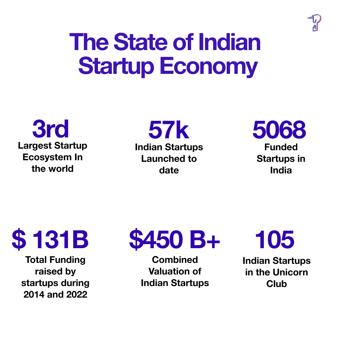 pepcorns's tweet photo. Let's look at how India is performing in the startup race!
#pepcorns #joinpepcorns #startup #india #bangalore #delhincr #chennai #pune #ahmedabad #jaipur #usa #china #unicorn #investors #funding https://t.co/CsVcMFbfYD