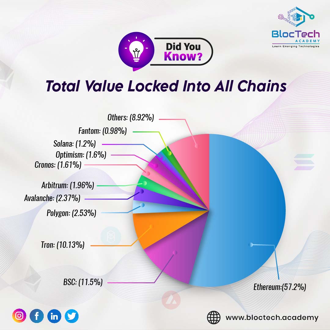 bloctechacademy's tweet image. BlocTech Academy: Your Web3 Learning Partner.

👉 Do you want to be a certified blockchain developer? We have the best blockchain-certified trainers for you to train you hard.

👉 Reach out to us at Info.bloctechacademy@gmail.com

#bloctechacademy #blockchaintechnology #Training