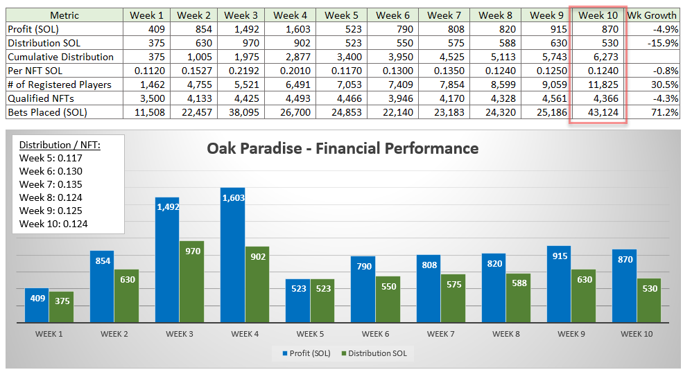 biz.sol (@coinconfess) on Twitter photo Better late than never for my <a href="/OakParadiseNFT/">Oak Paradise | oak.bet</a> update. 5th straight week of consistent profits. In 10 weeks <a href="/OakParadiseNFT/">Oak Paradise | oak.bet</a> has distributed 6,273 SOL to NFT holders. That is an accomplishment the entire SOL NFT community should celebrate. Better late than never for my <a href="/OakParadiseNFT/">Oak Paradise | oak.bet</a> update. 5th straight week of consistent profits. In 10 weeks <a href="/OakParadiseNFT/">Oak Paradise | oak.bet</a> has distributed 6,273 SOL to NFT holders. That is an accomplishment the entire SOL NFT community should celebrate.