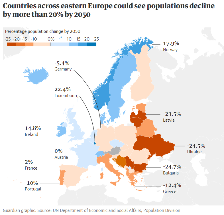 xruiztru's tweet photo. By 2050, populations will be in decline in more than half Europe’s 52 countries.

In five – Bulgaria, Latvia, Lithuania, Serbia and Ukraine – they are projected to fall by more than 20%! https://t.co/AV3fOObnCS