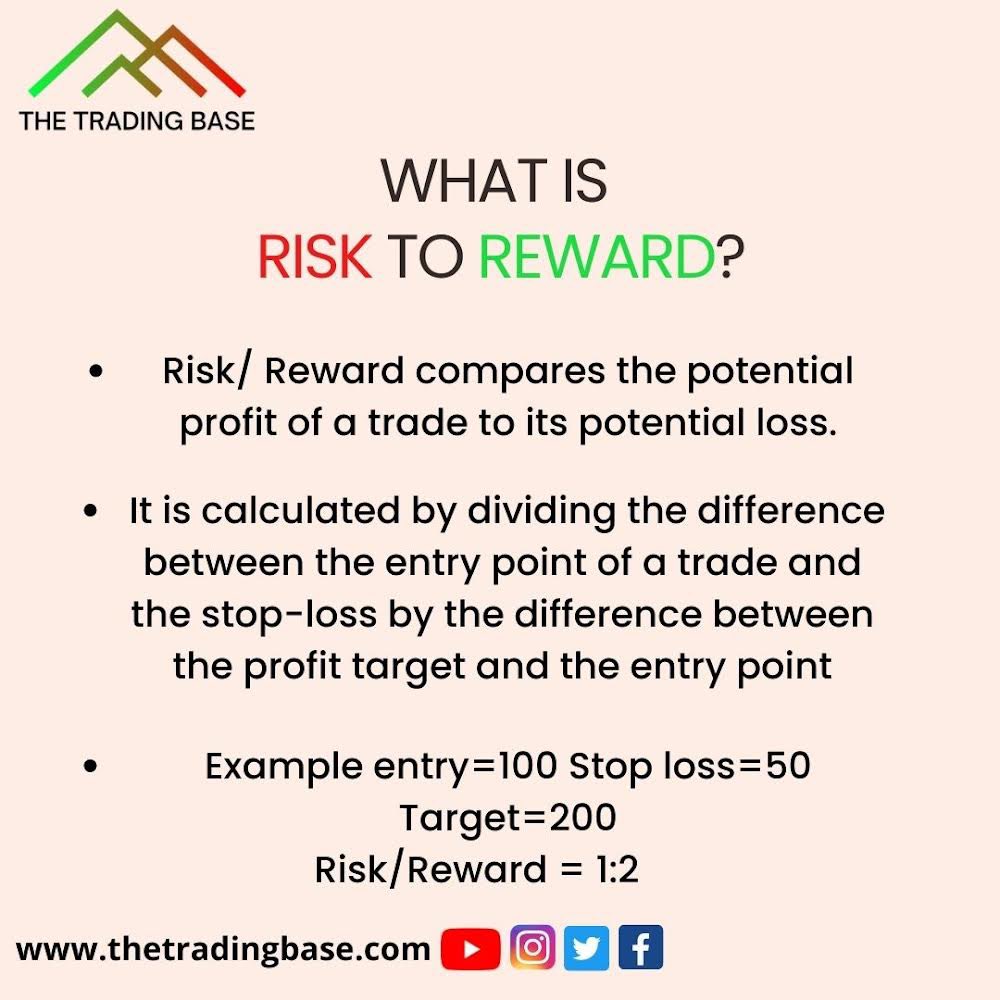 thetradingbase's tweet photo. Risk/ Reward is one of the most important basics for anyone who wants to be a profitable trader in the market!
.
#thetradingbase #thetradingbaseacademy #forex #trader #stockmarket #nifty #investor #business #sharemarket #derivativestrader #financialfreedom #sensex #daytrader https://t.co/6O2YJPrnCM