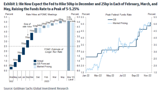Mayhem4Markets's tweet photo. Goldman Sachs expects the Fed to hike 50 bps in December, and then 25 bps for February, March, and May. They expect a terminal rate of 5-5.25%.

This forecast lines up pretty closely with what Fed Funds Futures have been pricing in for 2023. https://t.co/EMbKRVsZH2