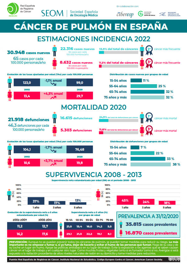 _SEOM's tweet photo. 📊 La incidencia y la mortalidad de #cáncerdepulmón en ♀️ en España se duplica y se convierte en el tercero más frecuente tras el de mama y el colorrectal.

▶️ Consulta la nota de prensa e infografía de REDECAN y @_SEOM: https://t.co/k89S4RP6i2

#DíaMundialdelCáncerdePulmón https://t.co/meTA0XqEtx