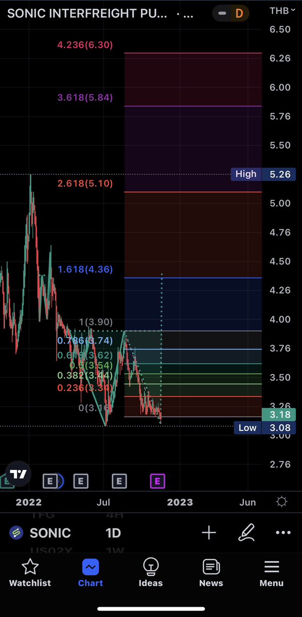 #หุ้นไทย
#SONIC
ราคา 3.18 บาท ทนถือยาวๆไปลุ้นราคาที่ 6.30 บาท ก็น่าสนใจทีเดียวครับตัวนี้ กำลังทำ Double Bottom pattern ถ้าทำสำเร็จมีโอกาส upside ได้ 
#DYOR #NFA