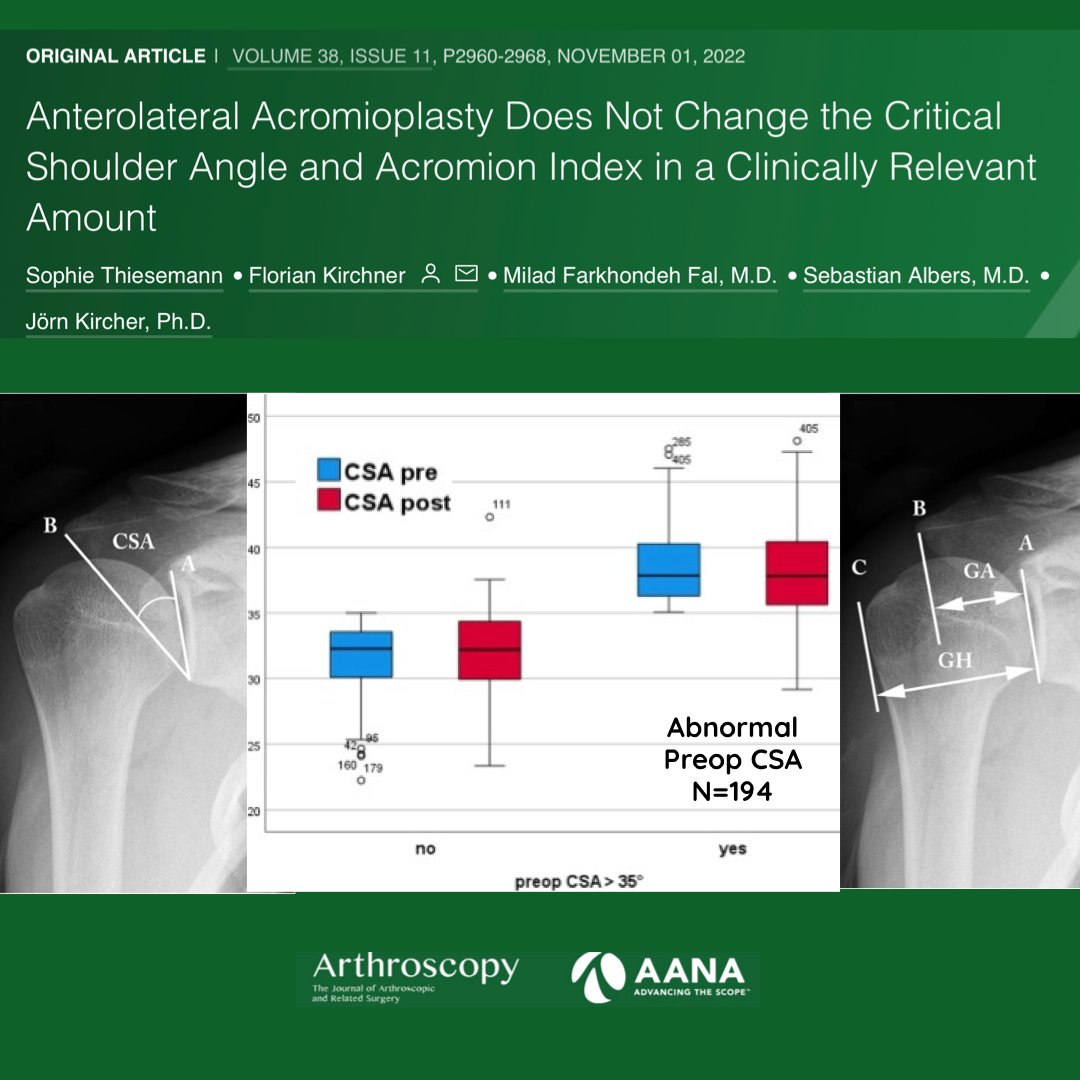 Critical Shoulder Angle (CSA) and Acromial Index (AI) have been implicated in the presence of cuff tears, and CSA correlated with progression and retear.  Ideas used to justify acromioplasty, but do we actually correct values?  This n=435 study says no!

ow.ly/jEqP50LBM4H