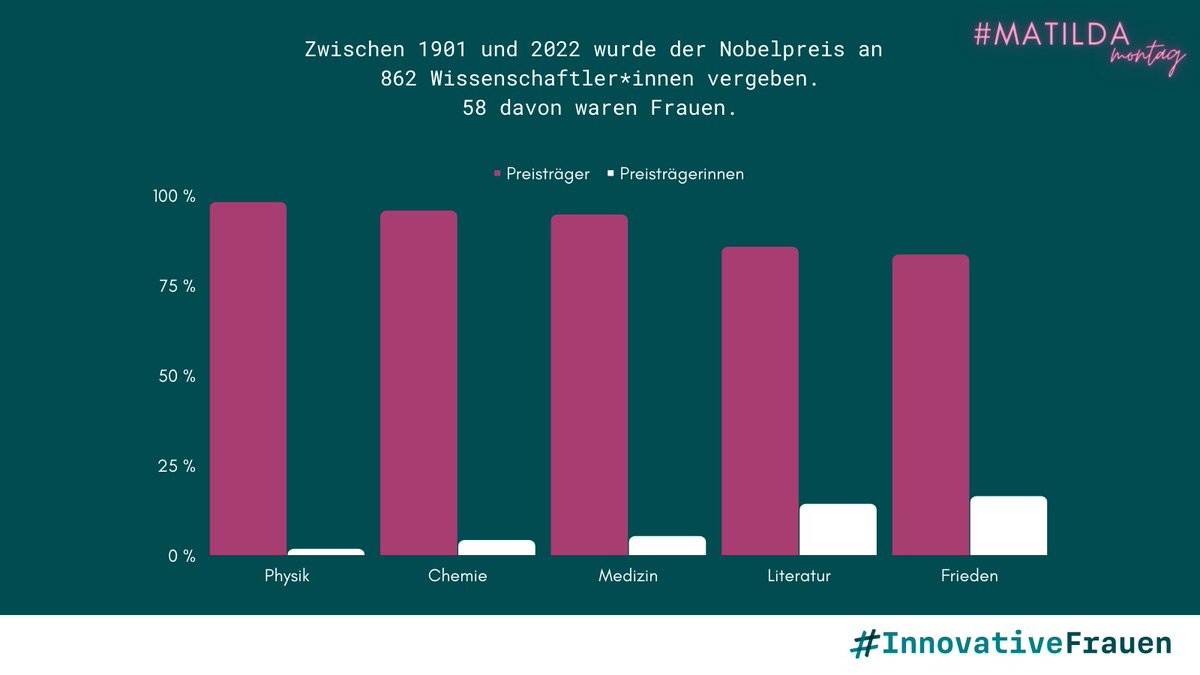 Wie sichtbar sind Frauen in der #Wissenschaft ? 
➡️Die Verteilung der Nobelpreisträger*innen zeigt uns: deutlich weniger als ihre männlichen Kollegen. Diese strukturell bedingte Unsichtbarkeit weiblicher Leistungen beschreibt der Matilda-Effekt. #InnovativeFrauen #MatildaMontag