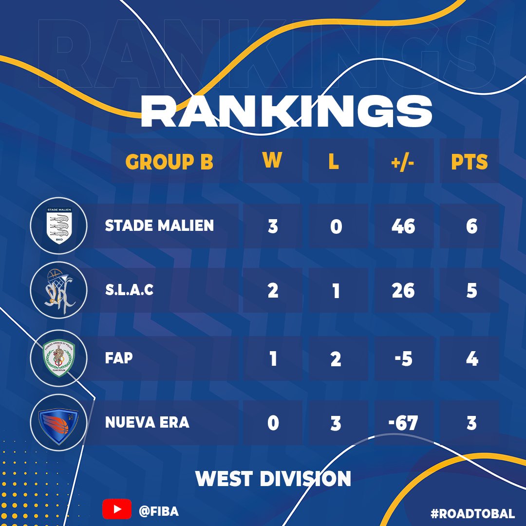 🗣️ 𝐖𝐄 𝐊𝐍𝐎𝐖 𝐓𝐇𝐄 𝐒𝐄𝐌𝐈 𝐅𝐈𝐍𝐀𝐋𝐈𝐒𝐓𝐒! ✅ Here are the final rankings! Congrats to @BanguiSportingC 🇨🇫, @ABC_Fighters 🇨🇮, Stade Malien 🇲🇱 and @slacbasketball 🇬🇳 for advancing to the finals phase! 👏 #Elite16 #RoadToBAL