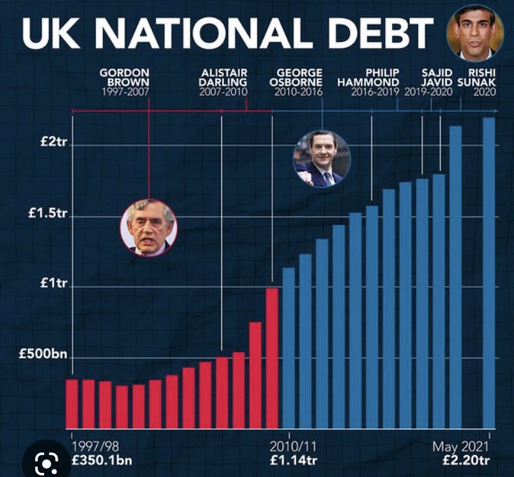 supertanskiii's tweet photo. "You can’t borrow your way to growth" says Hunt. Well, you might want to tell Sunak that. https://t.co/nAcgPhKTid