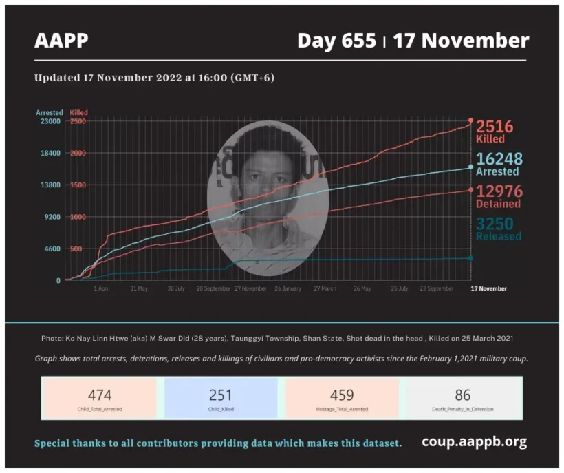 DAILY UPDATE 17/11/22 DAY 655

2,516 killed (+51)
16,248 total arrested (+16)
12,976 still detained (-39) 

brief aappb.org/?p=23462

total arrested bit.ly/3t7IE90
still detained bit.ly/3m3Z8Lm
killed bit.ly/3taCmp3
released bit.ly/3MbC3kd