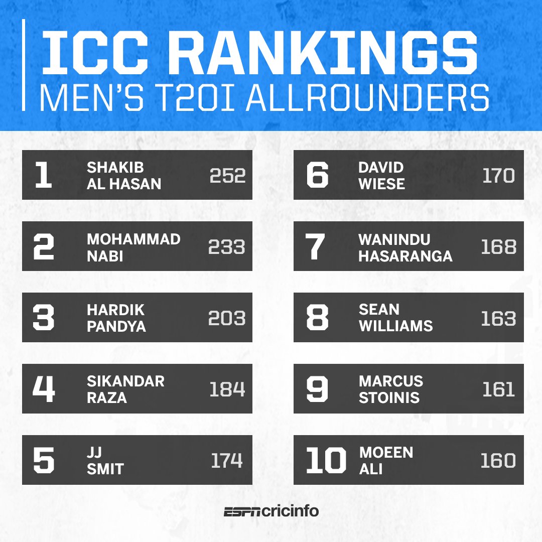 cricinfo's tweet photo. Who do you rate as the best T20 allrounder in the world right now? https://t.co/SBLQkpLuVw