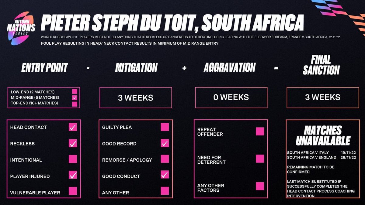 lartot's tweet image. Quelqu’un peut me dire comment on peut considérer, par exemple, que Danty n’était pas en position « vulnérable » sur le coup de tête de Du Toit! 
Un jour, il y aura un mort sur ce type de déblayage. C la zone de jeu qu’il faut absolument revoir pour protéger au mieux les joueurs