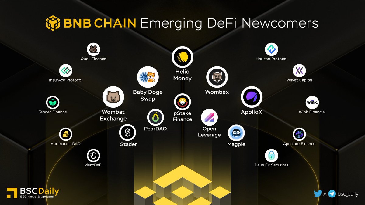 🎉 <a href="/BNBCHAIN/">BNB Chain</a> Emerging #DeFi Newcomers🔥

• #MVBV - 8 #DeFi Start-up💪
• <a href="/binance/">Binance</a> is investing heavily in DeFi
• #DeFi Dapps dominant traffics &amp; users
• Users can grow assets in bear market with #DeFi 
• #DeFi is the backbone of Decentralized Finance

More details👇

#BNB 🧬