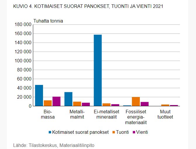HeidiPirt's tweet photo. Uuden julkistuksen tarkempaa avaamista artikkelissa. Tältä näyttää kotimaisen oton, tuonnin ja viennin suhteet vuonna 2021 https://t.co/HNfWwgyj0S #materiaalitilinpito #ympäristötilinpito #tilastot https://t.co/liowtycwuF