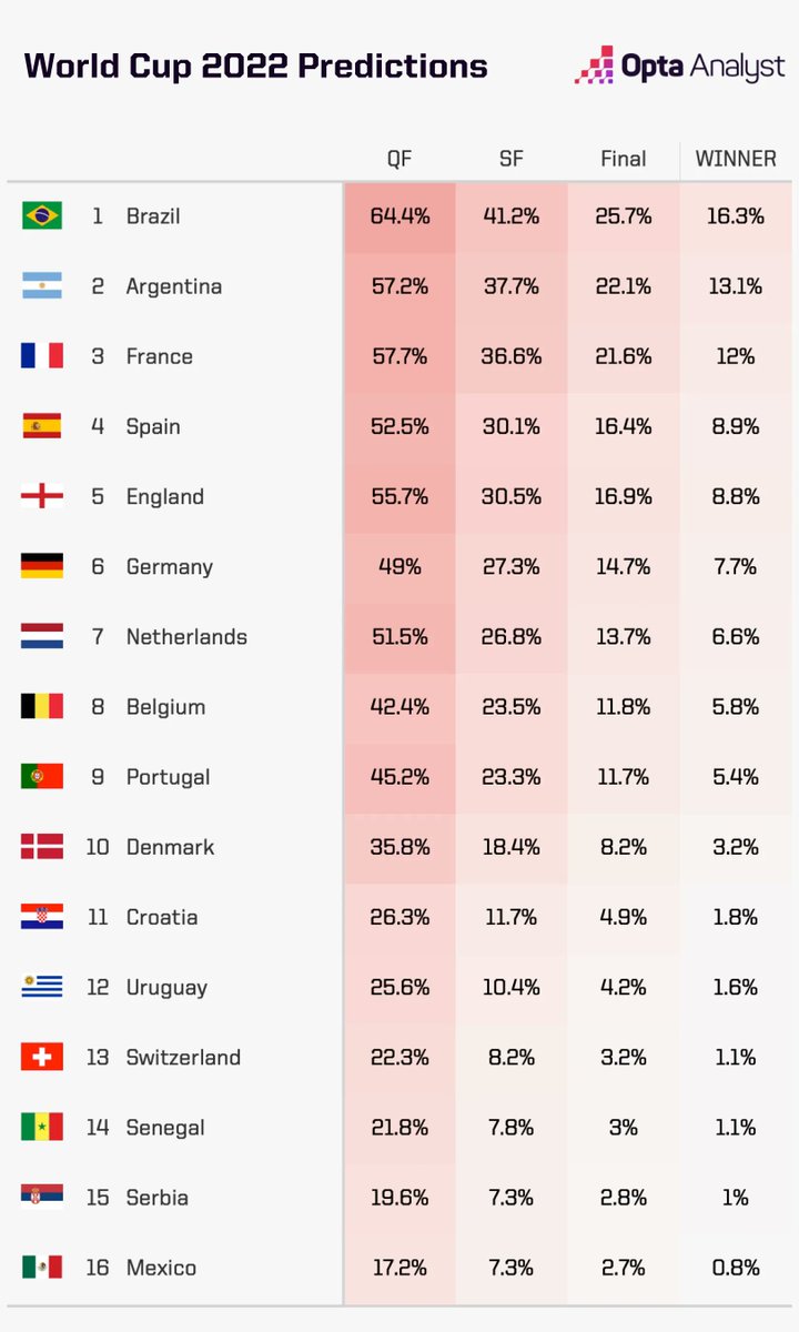 #Qatar2022: Un intelligence artificielle fait des prédictions sur les chances des équipes de remporter la coupe du monde. Si vous apercevez le #Cameroun dites moi   😅😏☺️