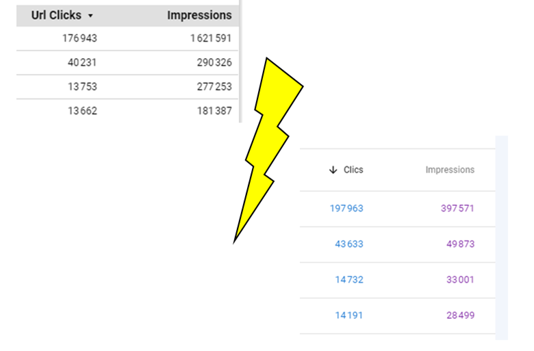 #SEO #data  Vous réalisez entièrement vos analyses et reporting depuis Data Studio (désormais Looker Studio) ? On vous met en garde concernant les statistiques GSC relatives à la Marque ! linkedin.com/feed/update/ur…