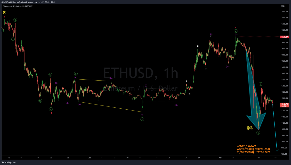 TradingWaves7's tweet photo. $ETH.X As forecasted #ETHUSD has traded lower over $528. For more trading ideas sign up now @ https://t.co/P5DxG5UhqE for our next course starting on 05 Dec
#Trading #Cryptocurrencies #ETHUSD #Elliottwave #FinMarkets https://t.co/80pxLgwwsX