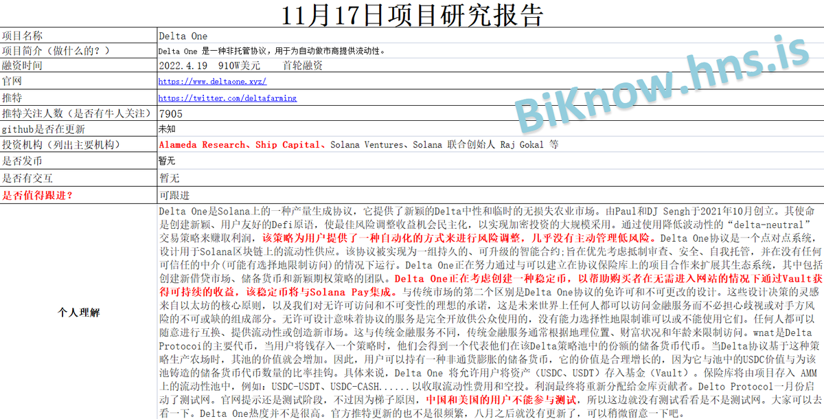 BiKnow_com's tweet photo. 11.17项目研究报告:DeFi协议Delta One于4月19日完成910万美元种子轮融资,Alameda Research领投!
项目名称:Delta One
项目官网:https://t.co/BGC5LGBByA
项目推特:@deltafarming
#DeltaOne #Delta #deltafarming #AlamedaResearch #Biknow研报 https://t.co/xOr685RRM8