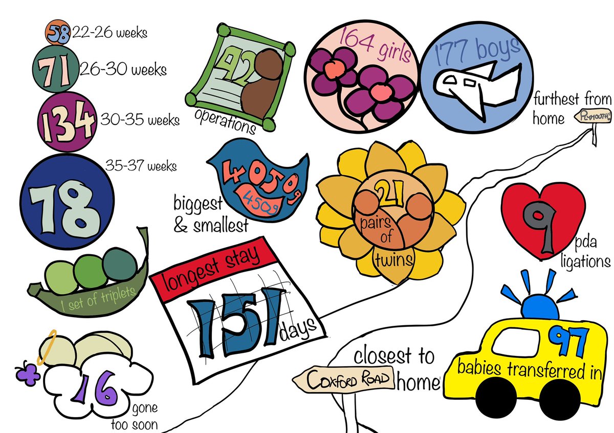 17th November is #WorldPrematurityDay and here <a href="/UHSFT/">University Hospital Southampton 💙</a>  @SotonNeonates  we are recognising the tiny warriors and their fearsome families that spend their earliest precious hours, days, weeks and months with us. Here is something of our last year