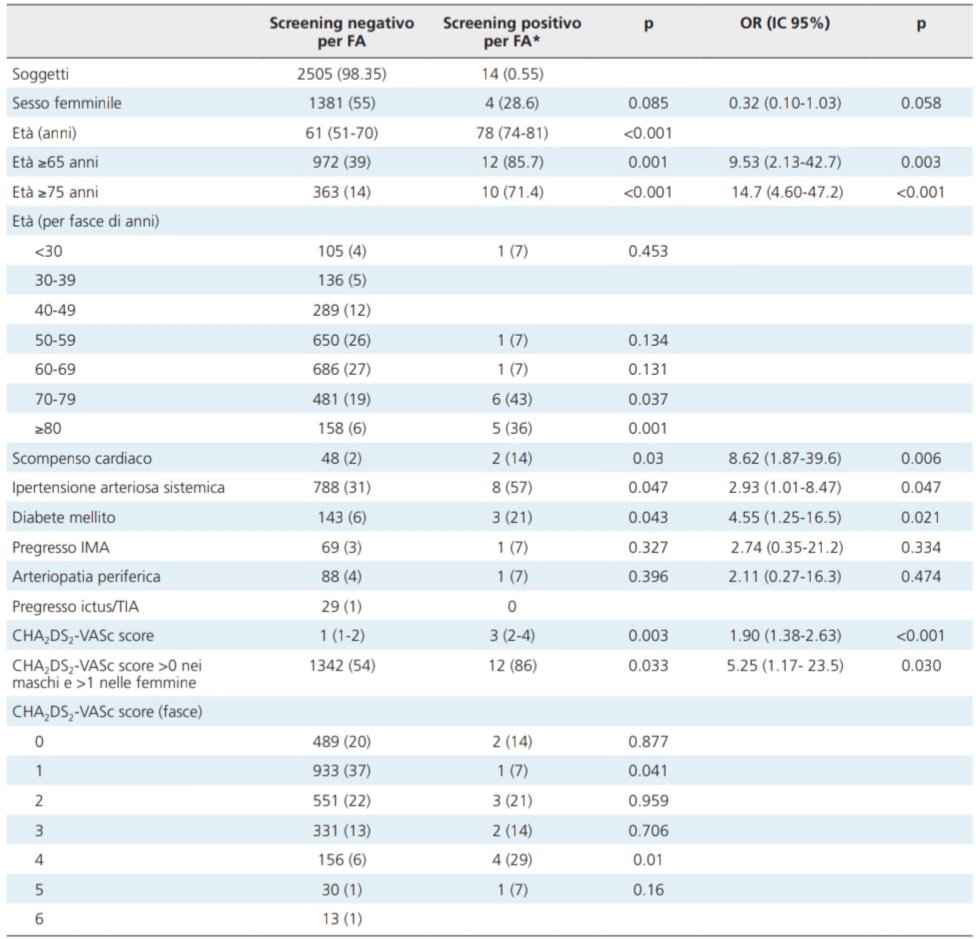 Luca Canovi (@luca_canovi_) on Twitter photo Screening for AF:
- cost-effectiveness evaluated in the STROKESTOP study. ow.ly/S91I50LEpBO
- Emilia-Romagna point of view on #GIC. giornaledicardiologia.it/archivio/3860/…
#AF #AFscreening #stroke <a href="/ESC_Journals/">European Society of Cardiology Journals</a> <a href="/escardio/">European Society of Cardiology</a> <a href="/gitalcardiol/">Giornale Italiano di Cardiologia</a> <a href="/BuganiGiulia/">Giulia Bugani</a>
<a href="/laurasof91/">Laura Cardelli, MD</a> <a href="/GianlucaCampo78/">Gianluca Campo</a> Screening for AF:
- cost-effectiveness evaluated in the STROKESTOP study. ow.ly/S91I50LEpBO
- Emilia-Romagna point of view on #GIC. giornaledicardiologia.it/archivio/3860/…
#AF #AFscreening #stroke <a href="/ESC_Journals/">European Society of Cardiology Journals</a> <a href="/escardio/">European Society of Cardiology</a> <a href="/gitalcardiol/">Giornale Italiano di Cardiologia</a> <a href="/BuganiGiulia/">Giulia Bugani</a>
<a href="/laurasof91/">Laura Cardelli, MD</a> <a href="/GianlucaCampo78/">Gianluca Campo</a>