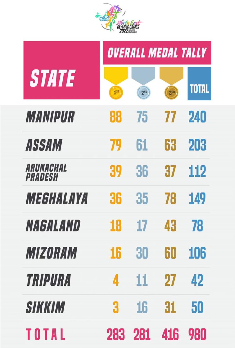 SPhangnon's tweet photo. With curtains on the 2nd Northeast Olympic Games, my congratulations to all participants from Nagaland, especially medal &amp; award winners. Let this be the foundation for a stronger performance next year.

Appreciate Meghalaya led by CM @SangmaConrad for being wonderful hosts. https://t.co/2965D7m4cr
