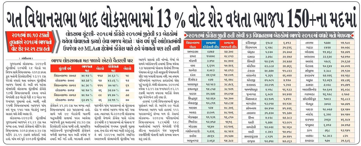 Vivekdoza's tweet photo. લોકસભા ચૂંટણી-૨૦૧૯મા મજબૂત જનાધાર મળવા છતાંય ૧૧ સપ્ટેમ્બર- ૨૦૨૧ની બપોરે આખેઆખી સરકાર બદલી. જેથી તમે એ #ચક્રસેન કાળમા GADના ૧-૮-૧૮ના ઠરાવ, ભરતી-પેપર લીકેજકાંડ,આંદોલનો અને મોતનુ તાંડવ મચાવનાર કોવિડ19 સામે નિષ્ફળતાઓ, અરાજકતાનુ #ગુજરાતમોડલ ભૂલી જાઓ !

હવે નિર્ણય તમારો અને ભવિષ્ય પણ.. https://t.co/z7gIdWEvAE