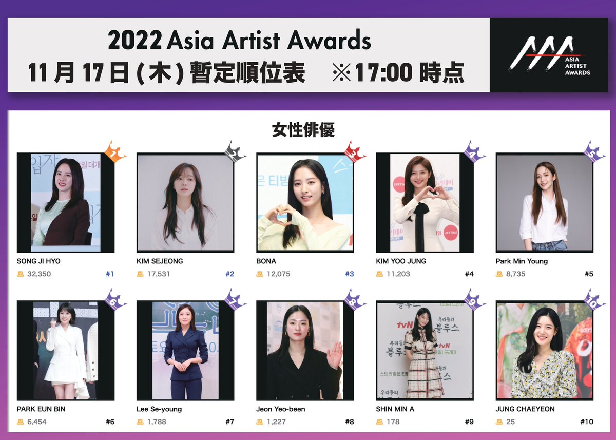 【暫定順位発表】11月17日(木)17:00時点
-女性俳優部門-

🥇#SONG_JI_HYO
🥈#KIM_SEJEONG
🥉#BONA 

有料投票は11月28日(月)23:59まで！
投票はこちら👇
dcmlive.net

#2022AsiaArtistAwards