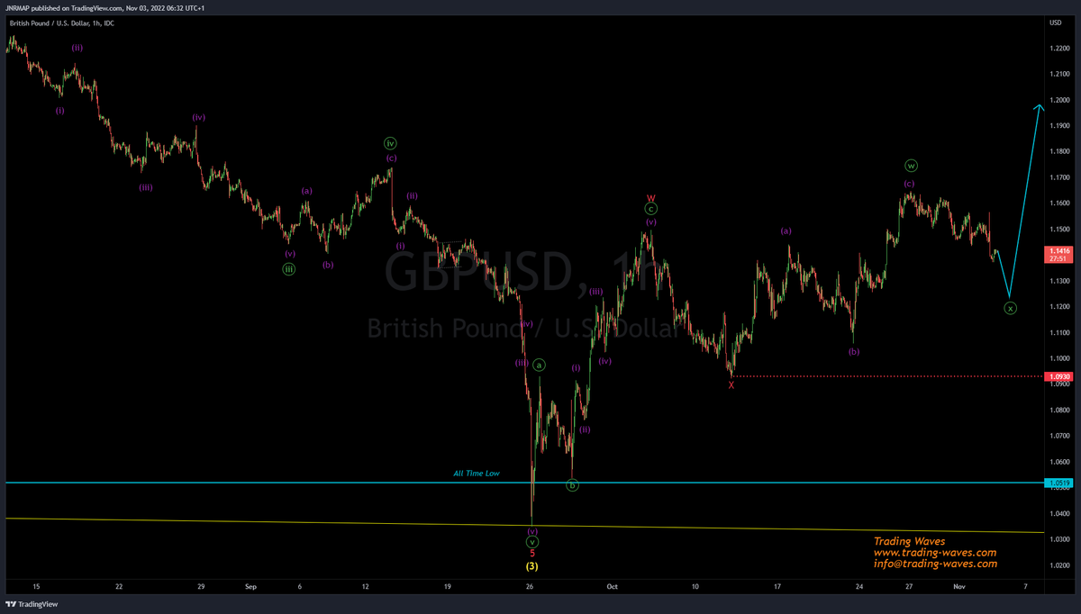 TradingWaves7's tweet photo. $GBPUSD 1H Chart shared inside members area @ https://t.co/P5DxG5TJB6 on 03 Nov forecasting move lower before bullish move.
#Trading #Forex #Elliottwave #GBPUSD #FinMarkets https://t.co/t8UktxKqnD