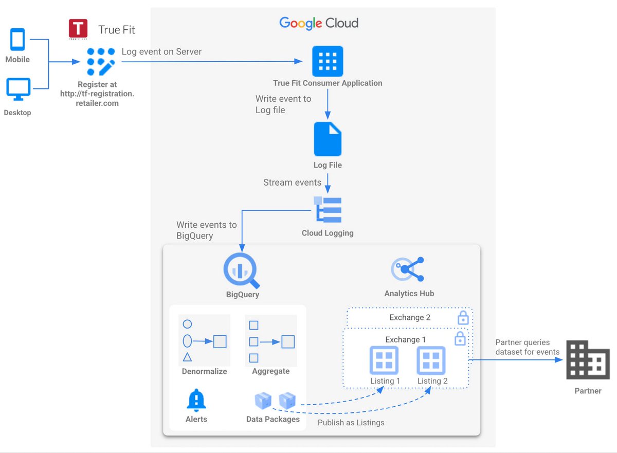 googlecloud_jp's tweet image. 🛒True Fit は過去 12 年間で、アパレルやフットウェアの小売業者向けに、世界最大の #データセット を構築。Built with BigQuery イニシアチブと提携し、#BigQuery を搭載した #AnalyticsHub を使うことで新しいマーケティングの機会を広げています。goo.gle/EYhbyNdD #gcpja
