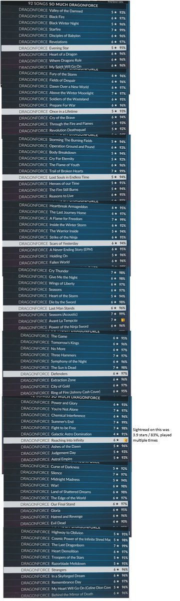 IHNN1's tweet photo. I finished playing the entire Dragonforce discography in Clone Hero - these were all sightreads except Galactic Astro Domination, which, to put it mildly, absolute destroyed me. Just wanted to document this somewhere before going for a 5 star on the only other one I missed. https://t.co/eowb0XFA45