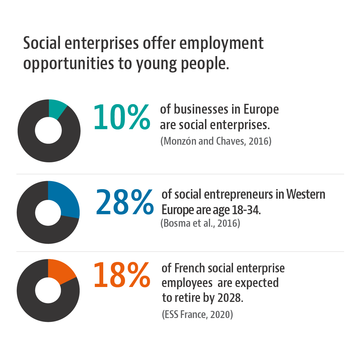 Did you know that 1⃣0⃣% of businesses in Europe are social enterprises?
Or that almost 1⃣ in 3⃣ Indian social entrepreneurs are young?

On #SocialEnterpriseDay, check out the article on youth-led #SocEnt by <a href="/JonathanVDG/">Jonathan van de Gronden</a>, <a href="/NatLaechelt/">Natalie Laechelt</a> &amp; @JIHermanson: oecdcogito.blog/2022/11/09/dar…