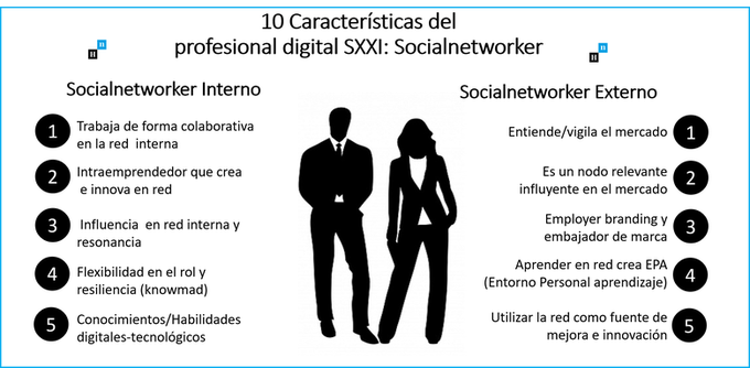 CloudTalent_Hn's tweet photo. Las 10 características del profesional digital del s XXI : SOCIALNETWORKER por @virginiog
#rrhh #socialnetworker #trabajocolaborativo #nuevasformasdetrabajo #comunicación #innovació https://t.co/O7aBdneCbw