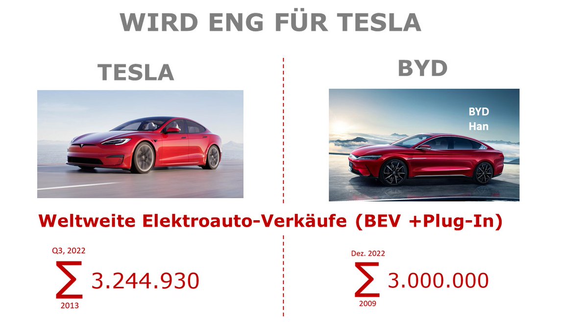 Gestern hat #BYD sein 3 millionstes NEV vom Band gefahren + wird enger für #Tesla #autoindustrie #Elektroauto