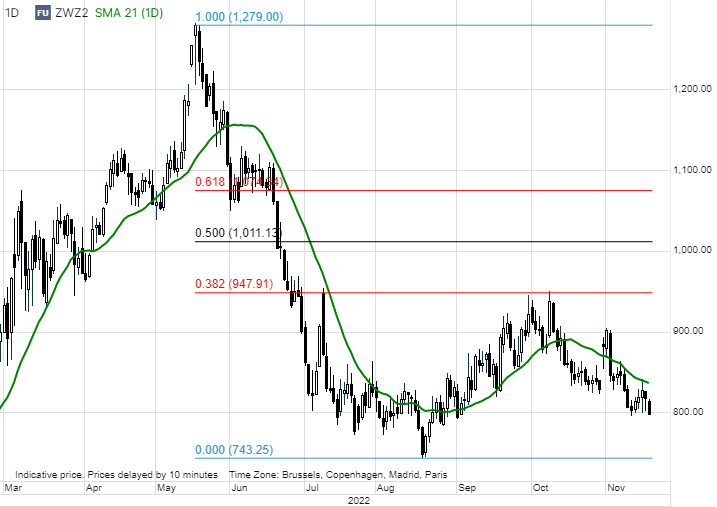 Ole_S_Hansen's tweet photo. The soon-to-expire Dec #wheat contract trades sharply lower below $8/bu after Ukraine said the Black Sea grain export deal will be prolonged by 120 days. #W_f https://t.co/cAKImjpaIu