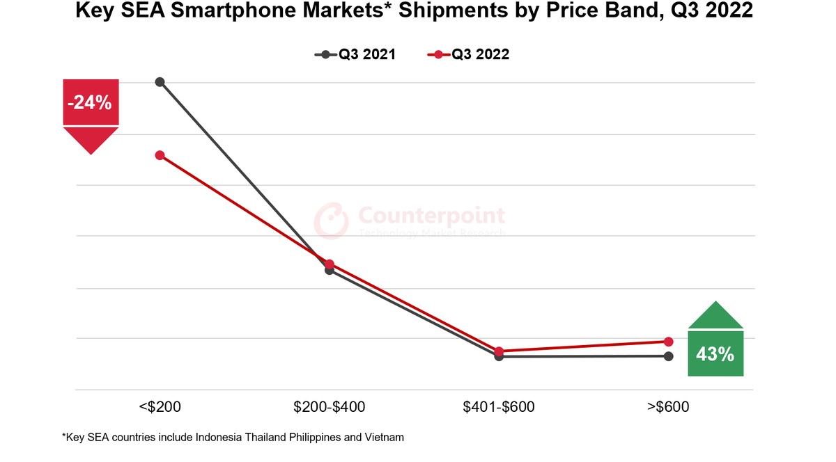 GlenCardoza's tweet photo. In southeast Asia, premium smartphones are a big hit in Q3 2022, even while overall shipments are low. Expecting a bounce back in Q4 2022. Online will race ahead and 5G devices will keep growing.
#CounterpointTR #smartphone #southeastasia #5g #Apple #Samsung https://t.co/CLpLVwR0DG
