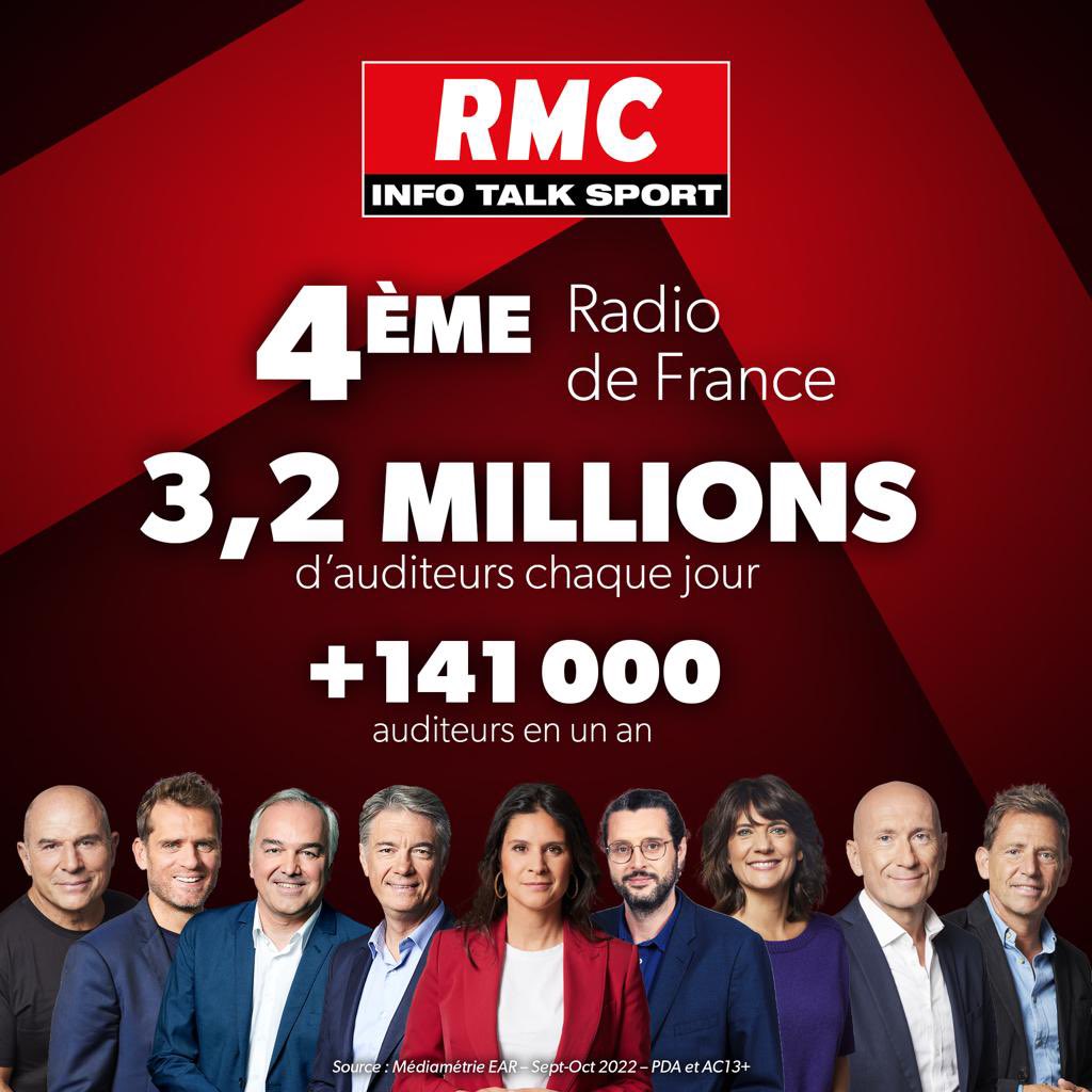 Vous êtes 3,2 millions à nous écouter chaque jour! MERCI🕺🏻
Bravo à tous ceux que vous connaissez..et à tous ceux que vous ne connaissez pas ou peu: réalisateurs,producers,standardistes, jeux et toutes les équipes de l’ombre qui font chaque jour avec enthousiasme ce succès de #RMC