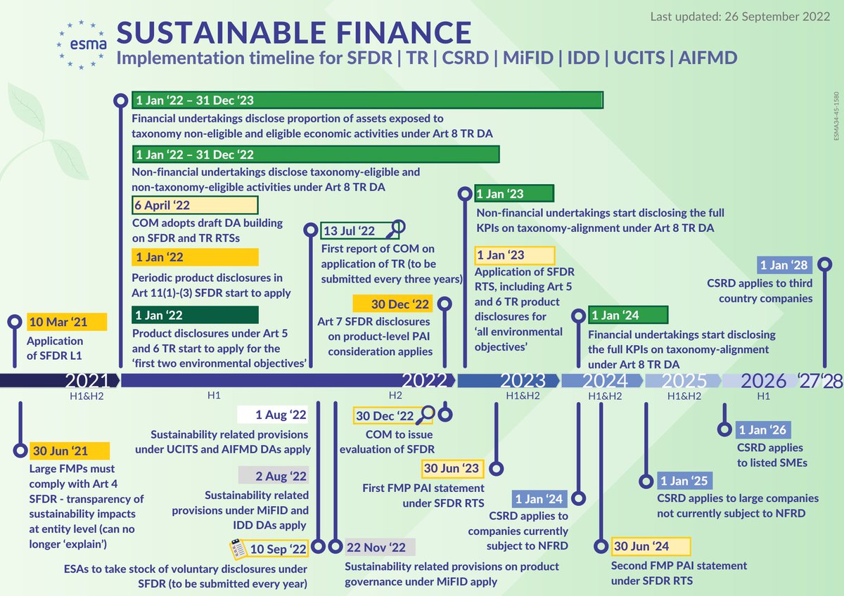❓ Brand 🆕 #ESAs Q&amp;As provide helpful guidance for preparers of #SFDR disclosures under the SFDR Delegated Regulation from 1 January 2023 → europa.eu/!k3WTNK.

🗓️ Also have a look at the SFDR implementation timeline → europa.eu/!pKdw4m.