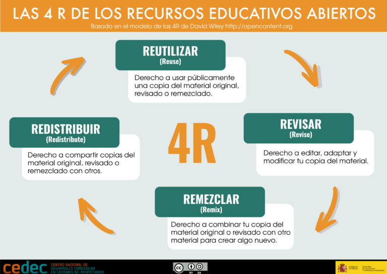 CeDeC_intef's tweet photo. ¿Vale cualquier herramienta para crear y editar #REA? ¿Cómo puede el formato de un material favorecer o impedir su modificación? El modelo ALMS de DavidWiley nos ayuda a evaluar estos aspectos. https://t.co/v1A1ZpUkbU #OpenContent #OER #ALMSframework #proyectoEDIA https://t.co/qR2bs7UPHF