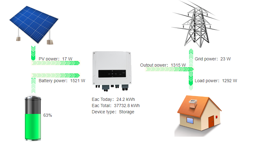 Yeloness's tweet photo. How does our residential energy monitor system work?
Monitor the electricity load of all terminal households in the world in real-time, give warning of abnormal conditions and maintain the normal operation of the system.
#ESS #power #energystorage #pvsolar #inverter #Yeloness https://t.co/FeKLHvkqYW