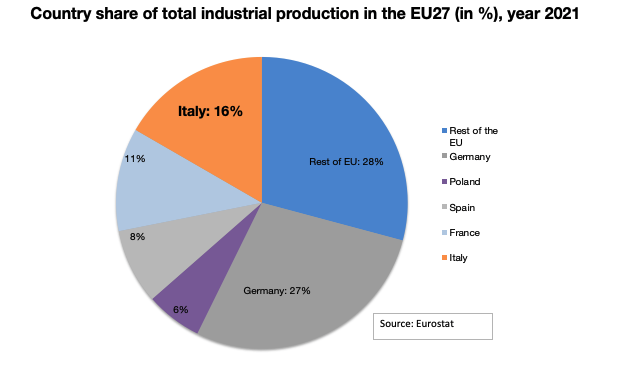 heimbergecon's tweet image. Italy remains the EU's second-largest industrial location (based on new data for 2021), well ahead of France, Spain, Poland.
