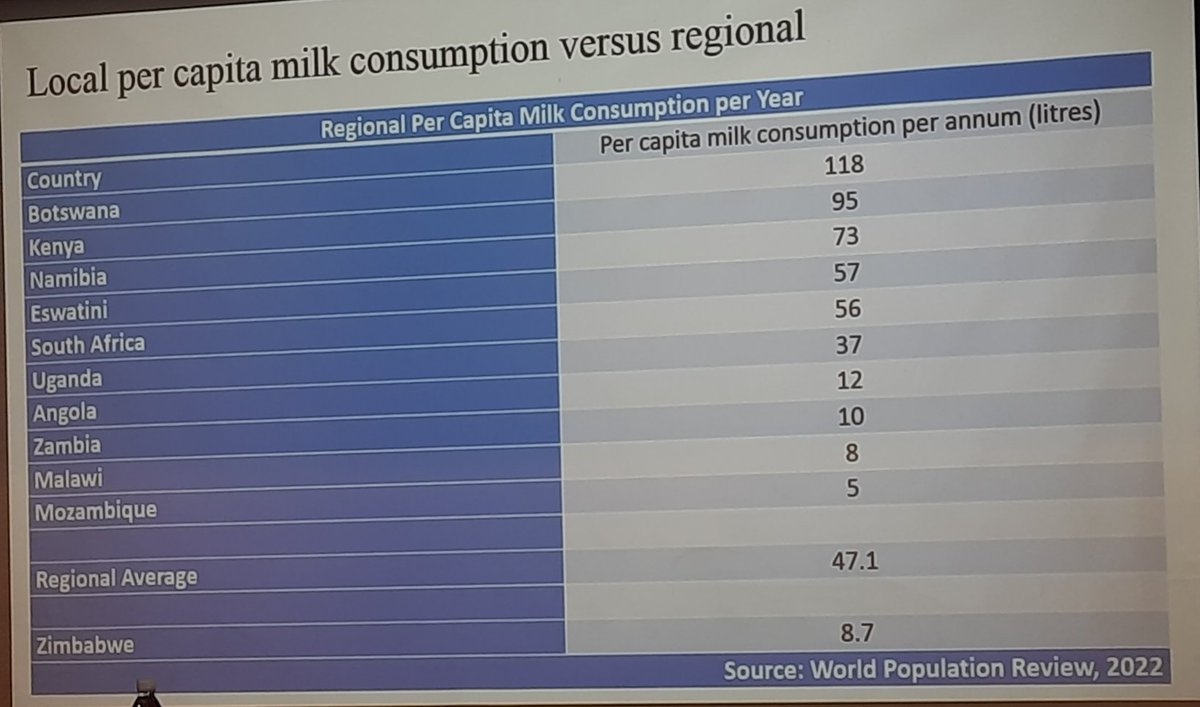 ZagpDairy's tweet photo. "Interms of milk consumption, Zimbabwe is on number 8 in the region and this speaks volumes interms of nutrition,"
#TranZDVC #PolicyConference
Presentation on: Regional Competitiveness of the Dairy Industry https://t.co/V4NNXdJiHO