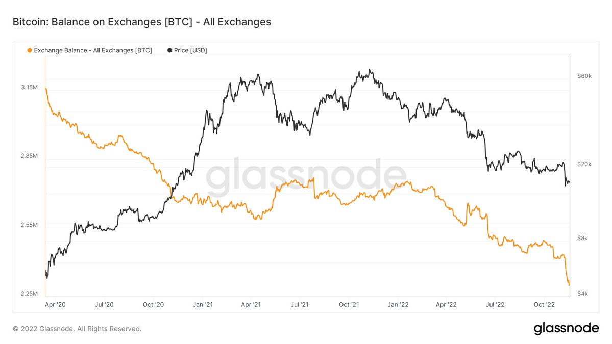 #Bitcoin on Exchanges dropping hard! 

This is what we want to see! 🚀