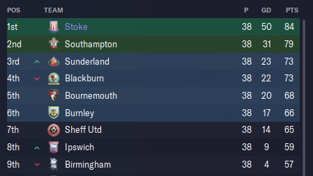 🔴LIVE🔴

Top of the league with 8 left to play. Can we win the Championship? Or will it be time for the big bottle come out? Only one way to find out!

#FM23 🔗twitch.tv/ticker147