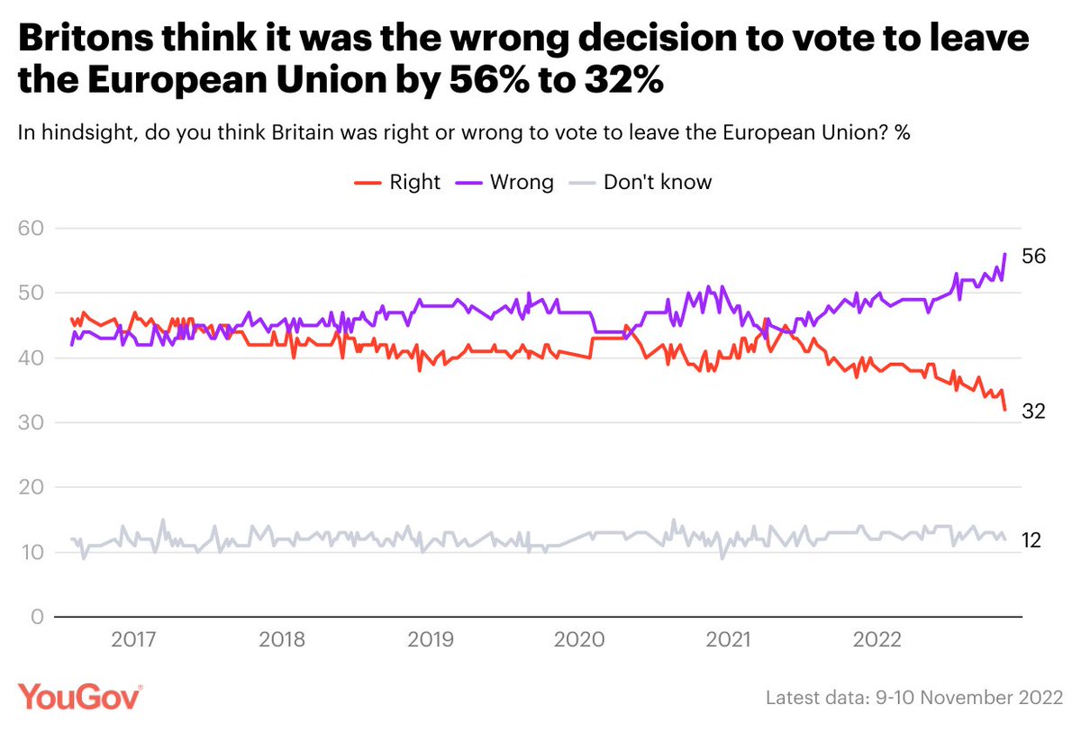 YouGov's tweet image. The number of Britons who think it was wrong to vote to leave the EU has reached its highest level to date

Right to vote to leave: 32%
Wrong to vote to leave: 56% 

yougov.co.uk/topics/politic…