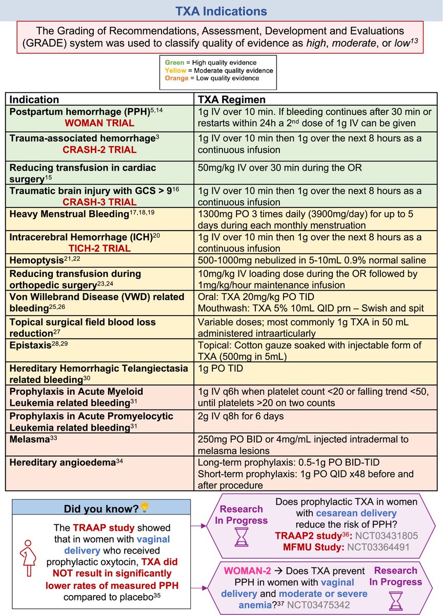 Tranexamic Acid (TXA) Indications
doi.org/10.1002/rth2.1…
#obgyntwitter #orthotwitter #trauma #anesthesiology #FOAMed  #FOAMcc #PCI #Cathlab #PedsEM #CardioTwitter #GItwitter #surgery #EMBound #surgeon #MedTwitter <a href="/pfizer/">Pfizer Inc.</a> #PedsICU #RadialFirst #neurotwitter #Neurosurgery