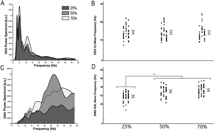 Combined effect of contraction type and intensity on corticomuscular coherence during isokinetic plantar flexions Glories et al. @Univ_Toulouse #spinalexcitability #H-reflex #motorcontrol rdcu.be/cZC0L